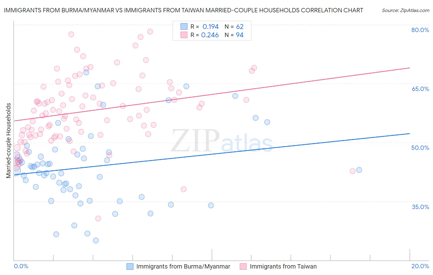 Immigrants from Burma/Myanmar vs Immigrants from Taiwan Married-couple Households