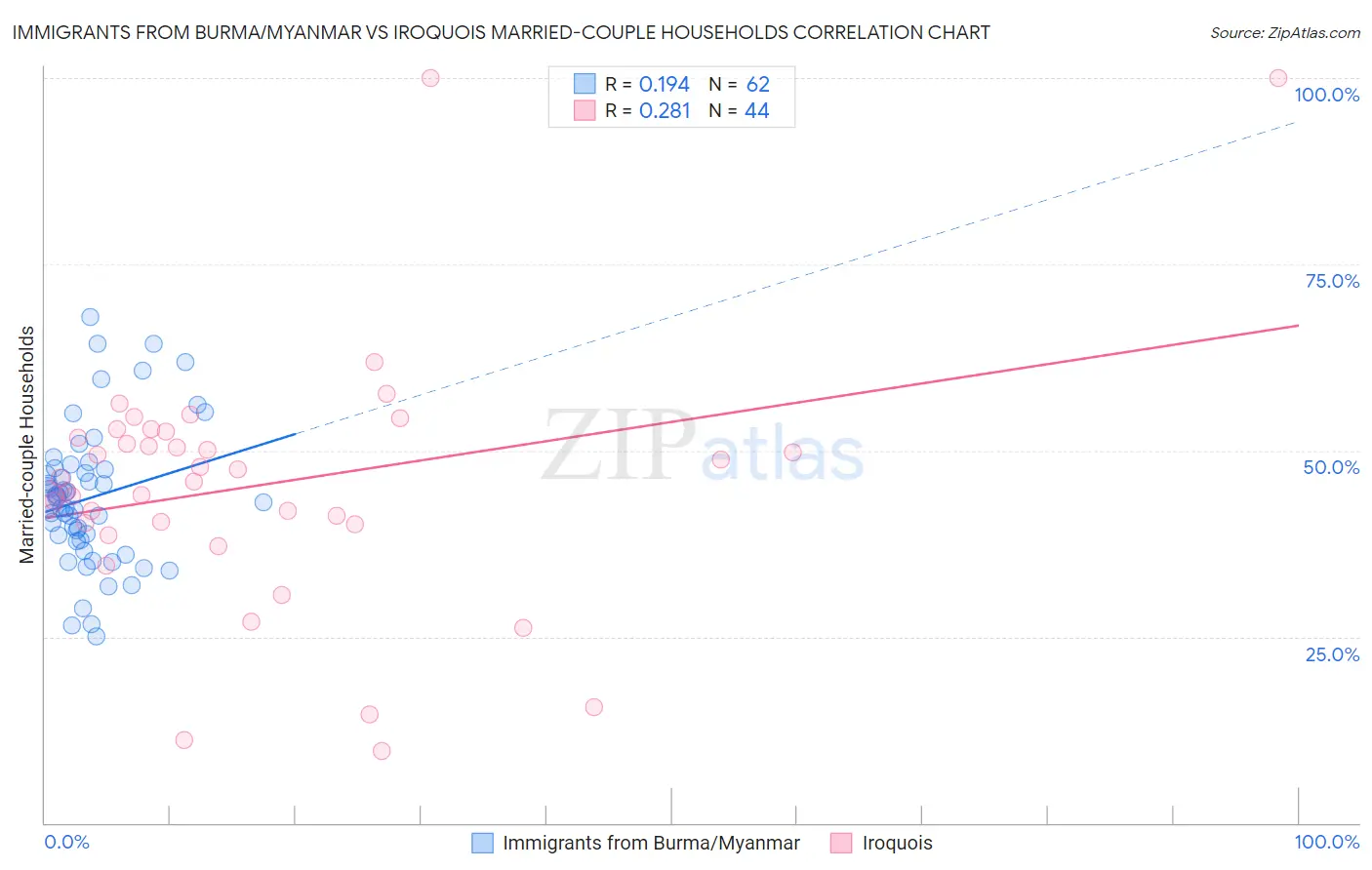 Immigrants from Burma/Myanmar vs Iroquois Married-couple Households