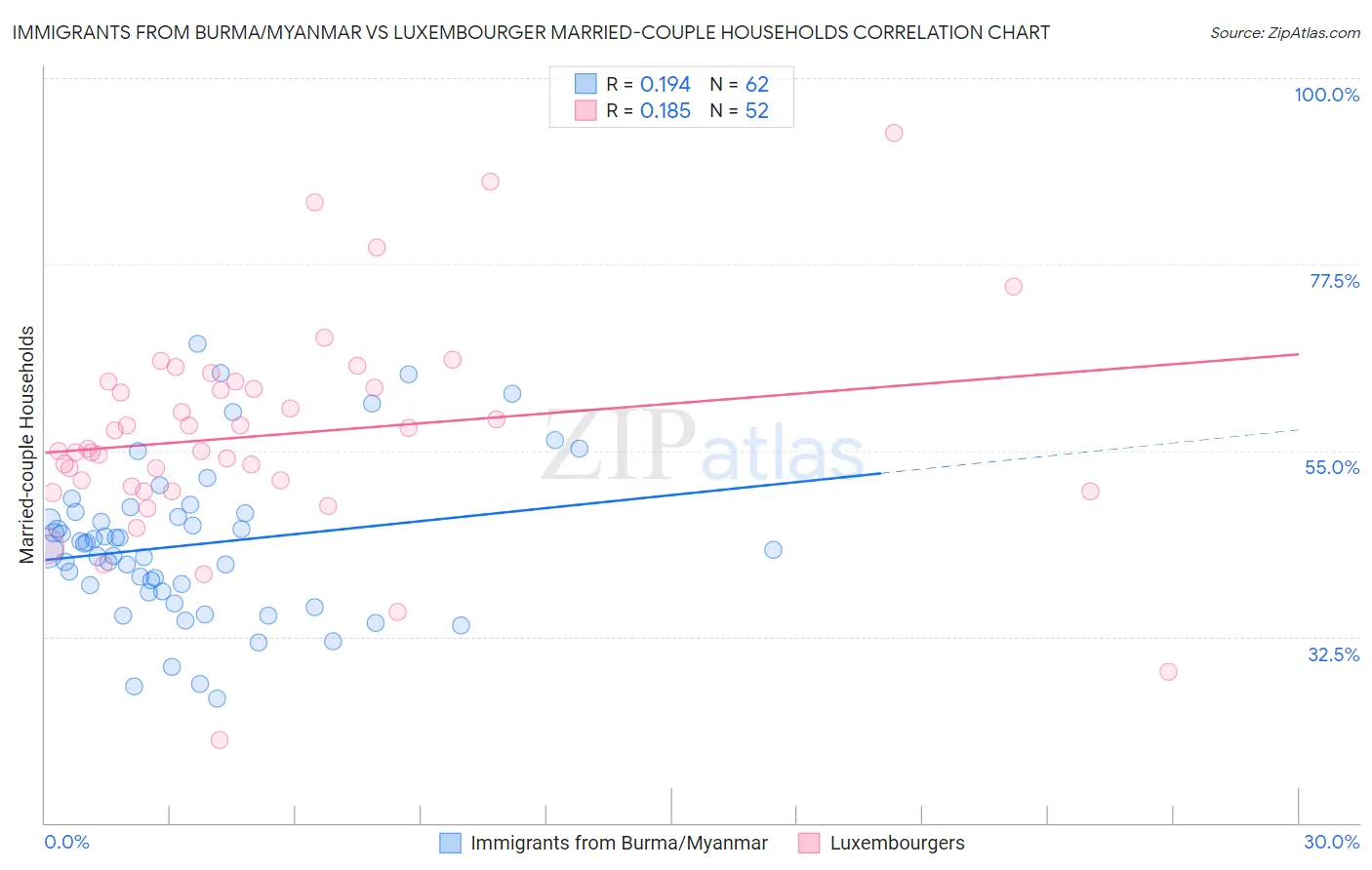 Immigrants from Burma/Myanmar vs Luxembourger Married-couple Households