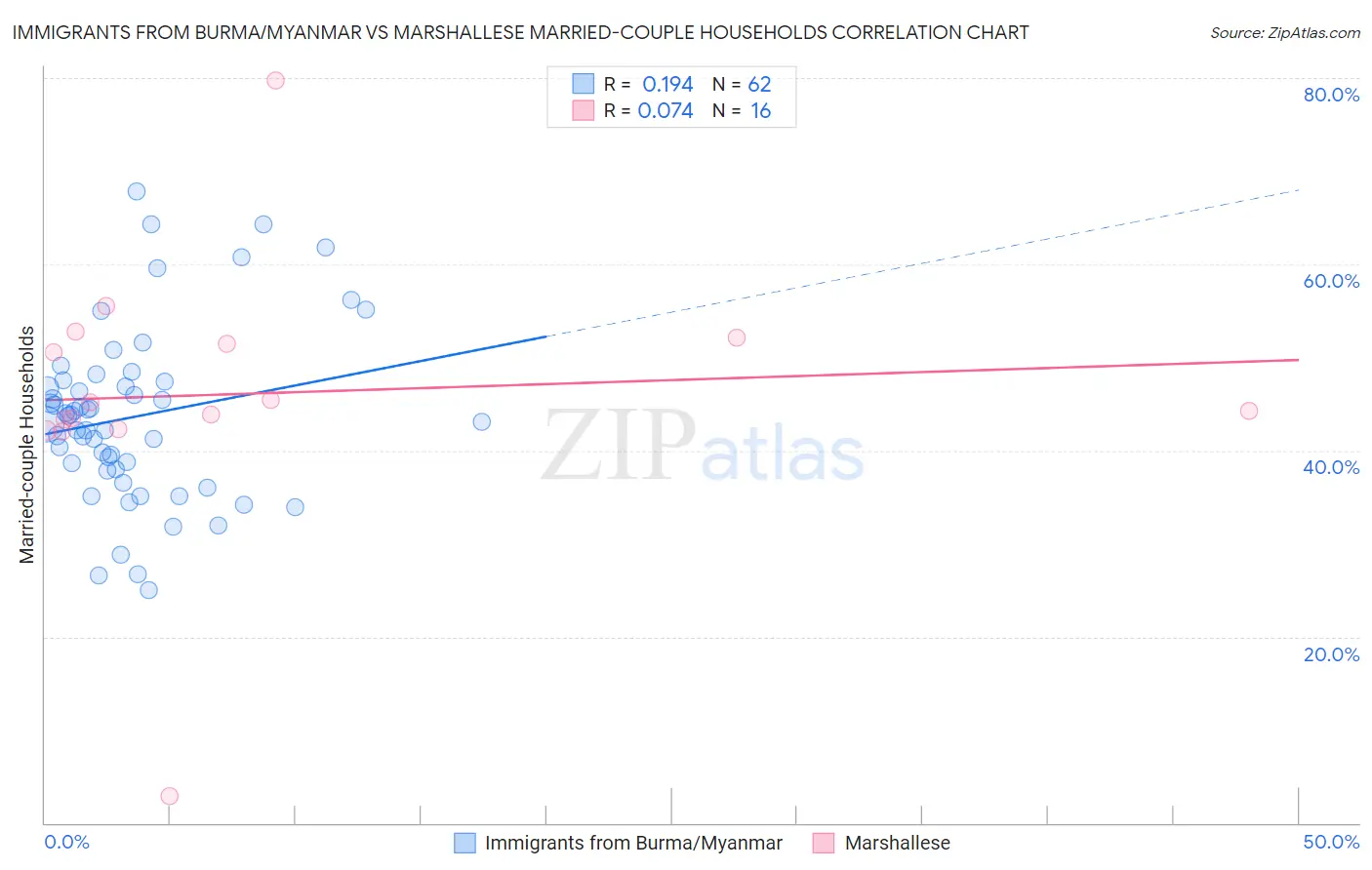 Immigrants from Burma/Myanmar vs Marshallese Married-couple Households