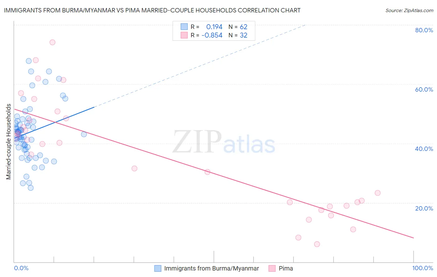 Immigrants from Burma/Myanmar vs Pima Married-couple Households