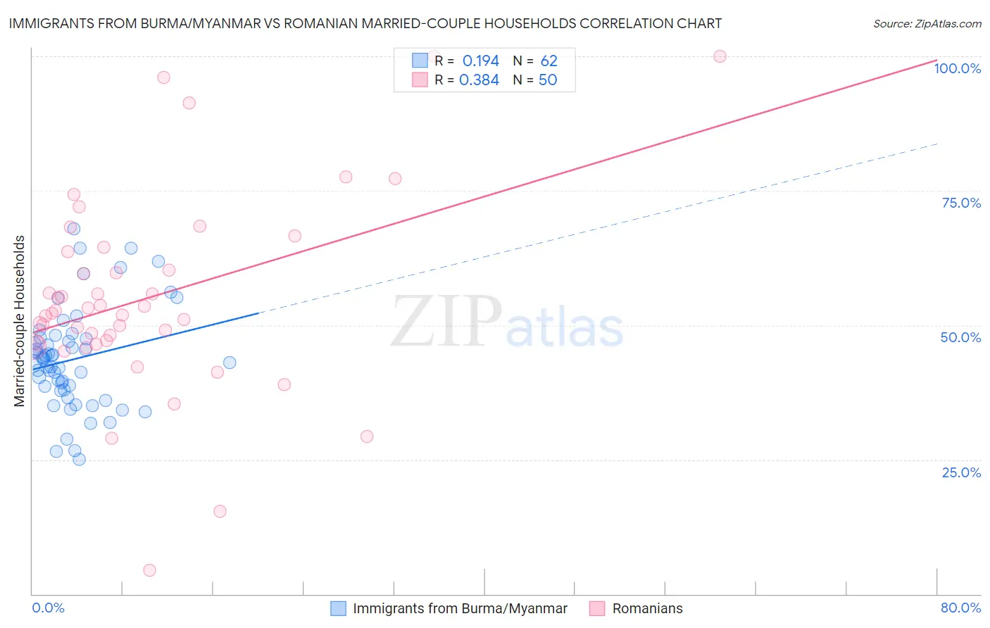 Immigrants from Burma/Myanmar vs Romanian Married-couple Households