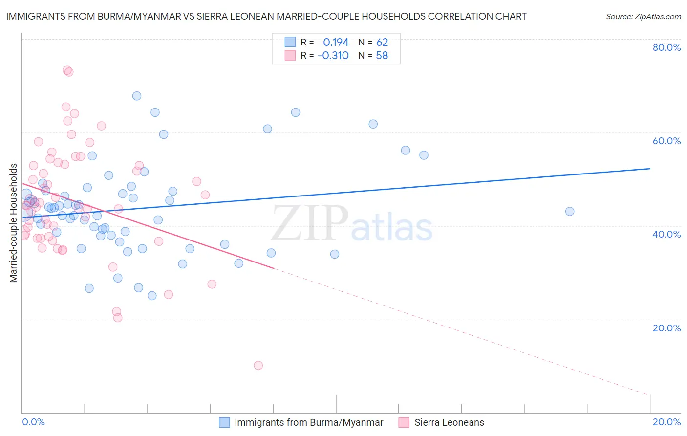 Immigrants from Burma/Myanmar vs Sierra Leonean Married-couple Households