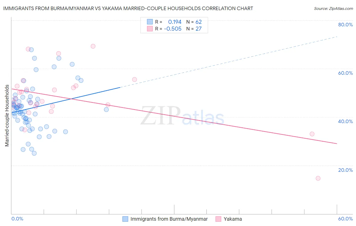 Immigrants from Burma/Myanmar vs Yakama Married-couple Households