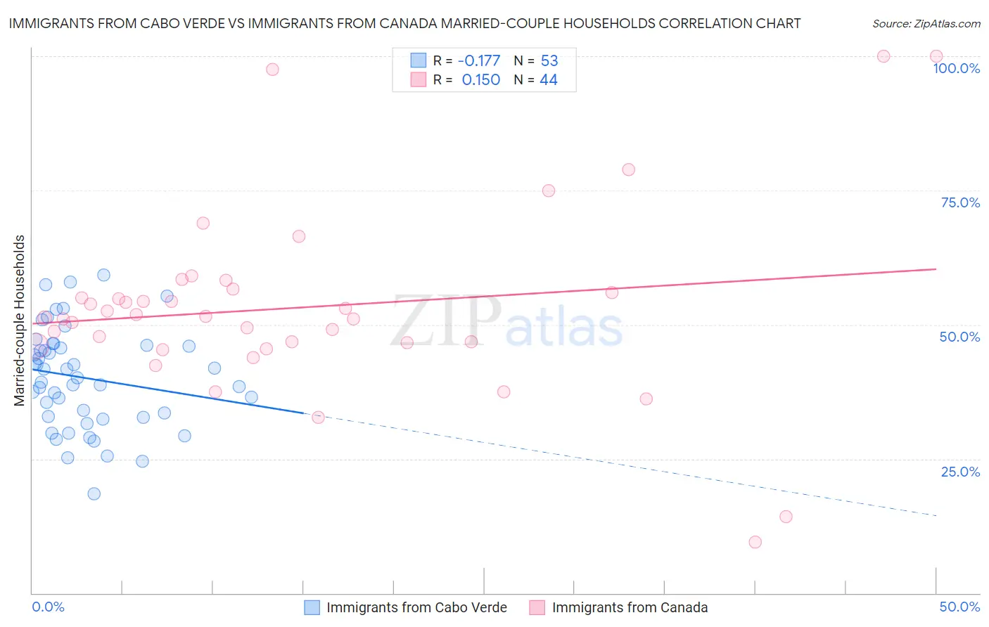 Immigrants from Cabo Verde vs Immigrants from Canada Married-couple Households