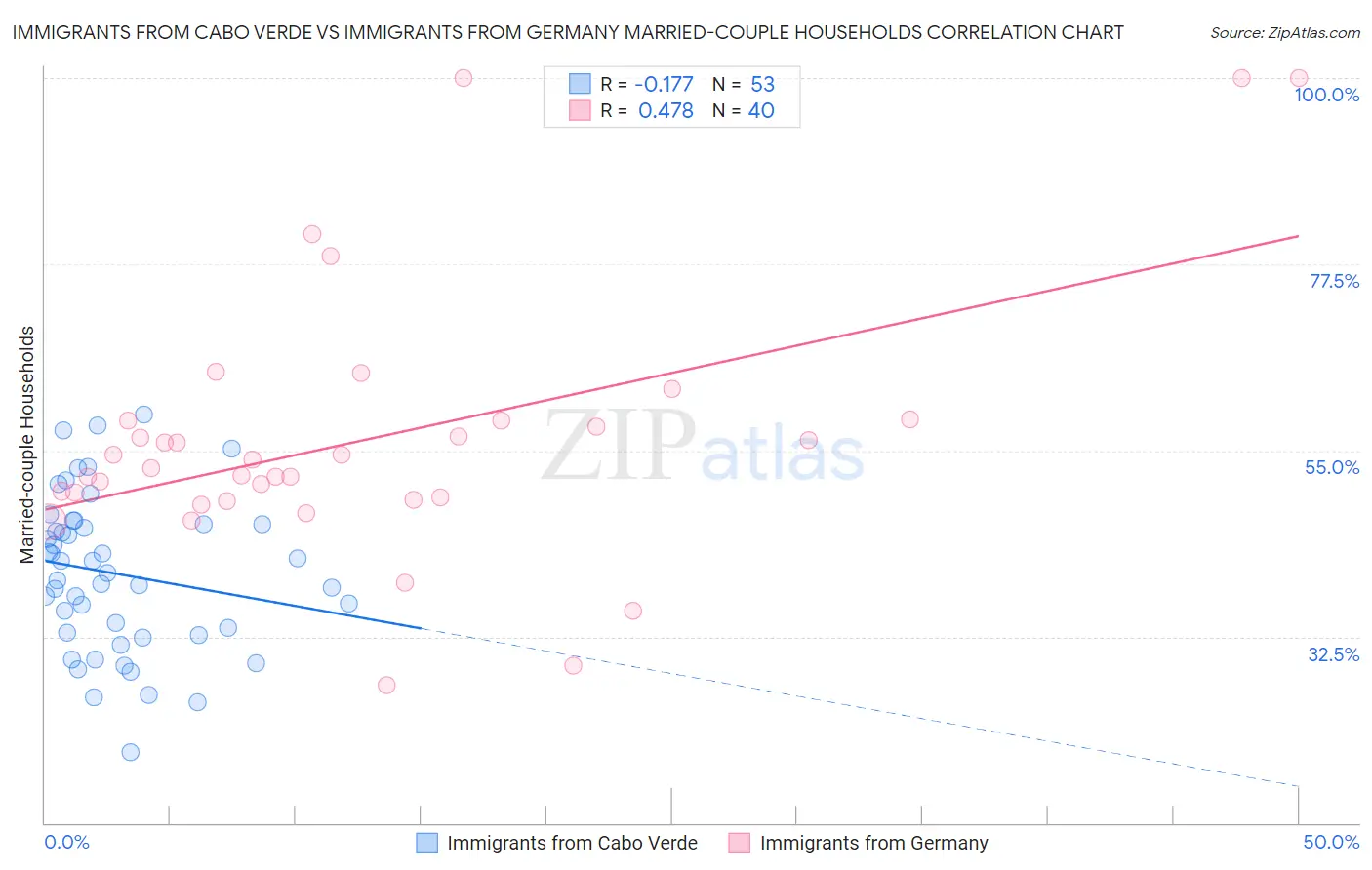 Immigrants from Cabo Verde vs Immigrants from Germany Married-couple Households