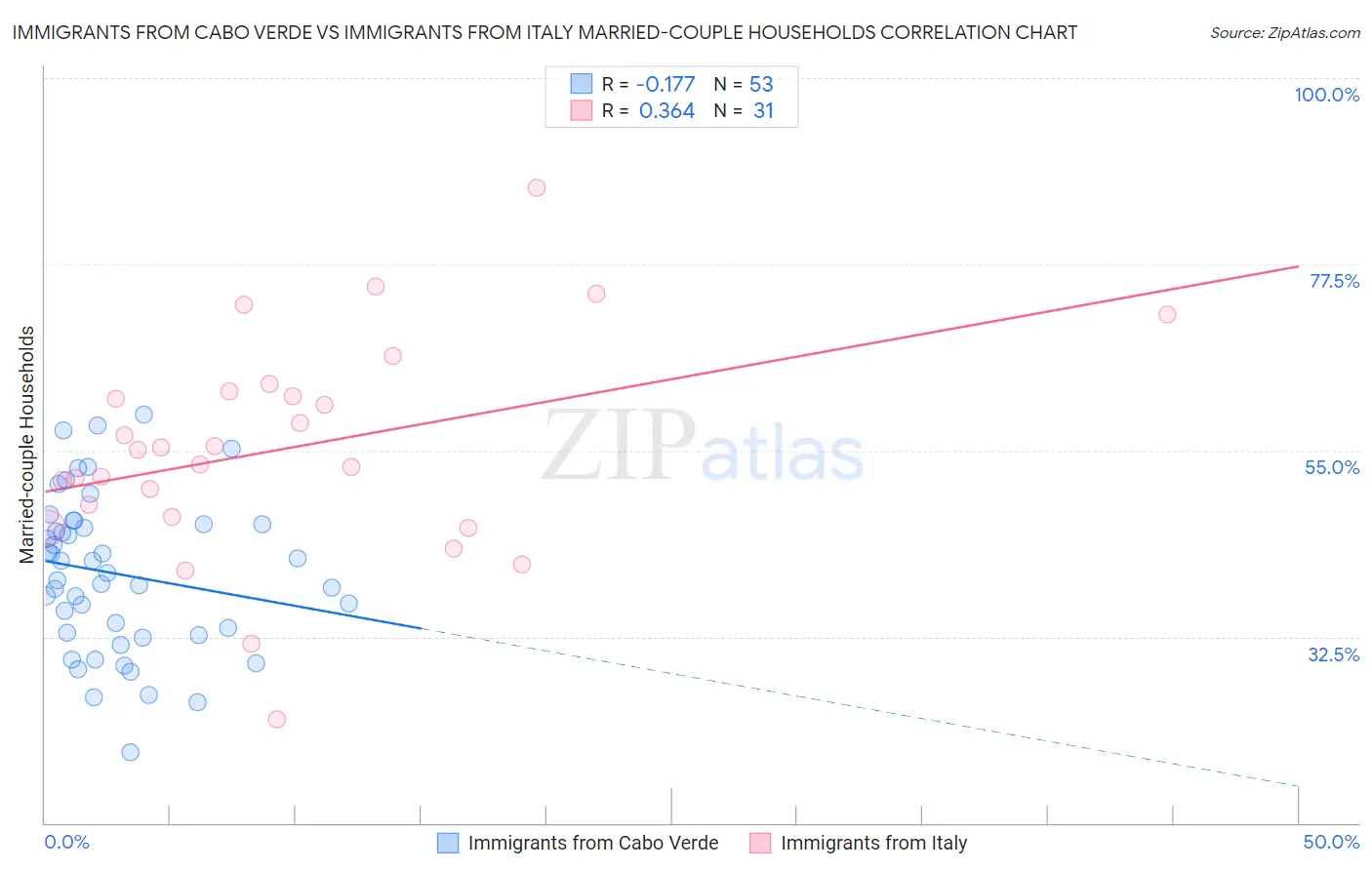 Immigrants from Cabo Verde vs Immigrants from Italy Married-couple Households