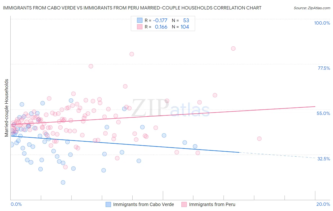 Immigrants from Cabo Verde vs Immigrants from Peru Married-couple Households