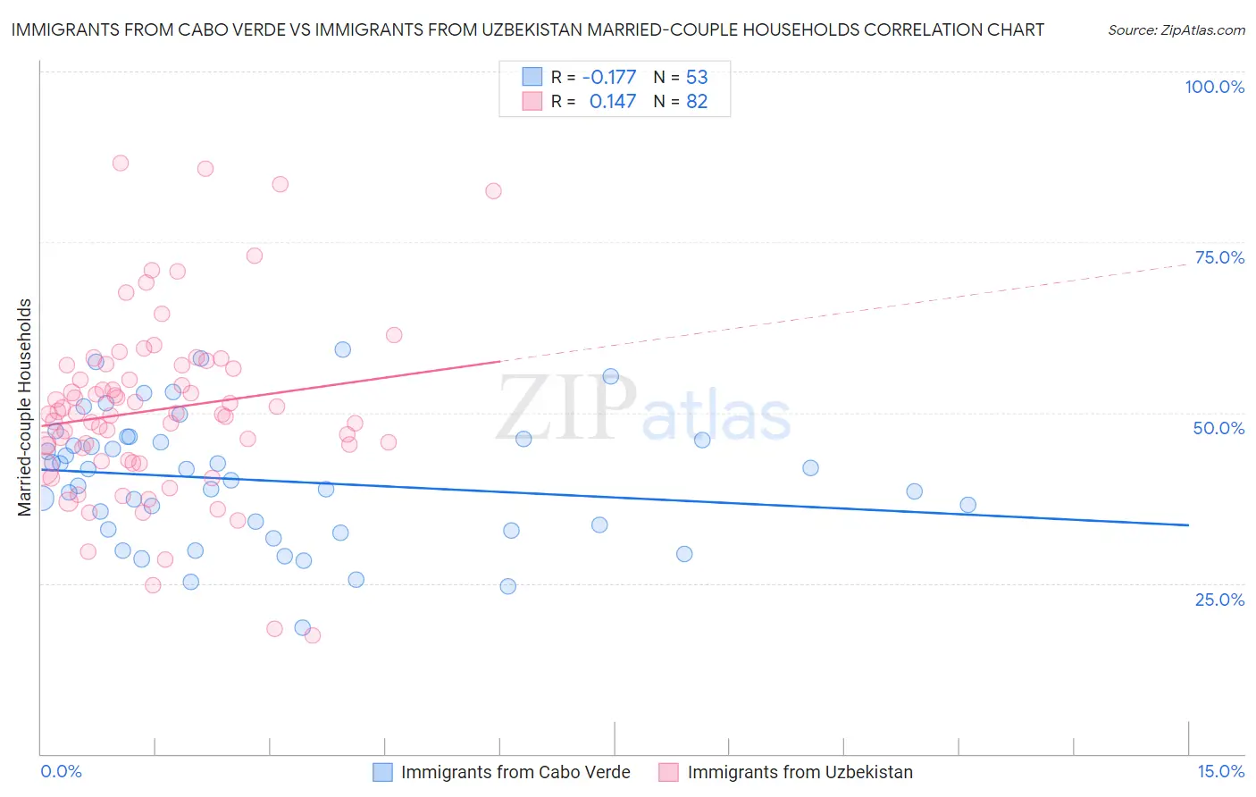 Immigrants from Cabo Verde vs Immigrants from Uzbekistan Married-couple Households