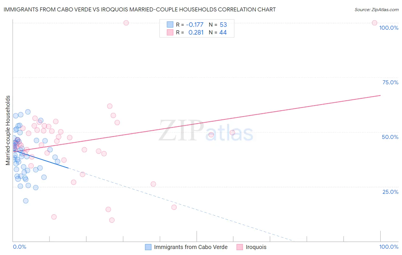 Immigrants from Cabo Verde vs Iroquois Married-couple Households