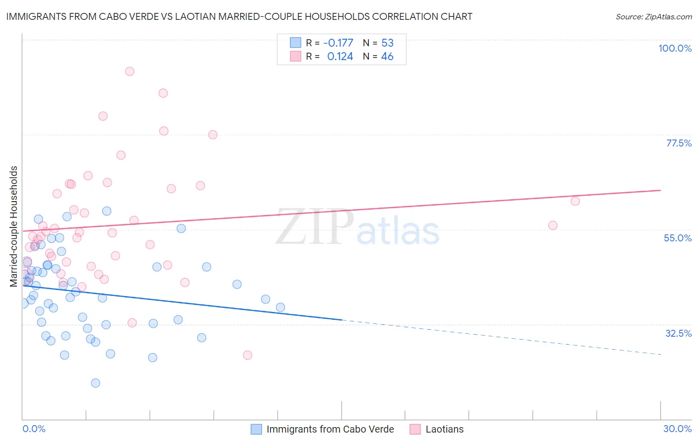 Immigrants from Cabo Verde vs Laotian Married-couple Households