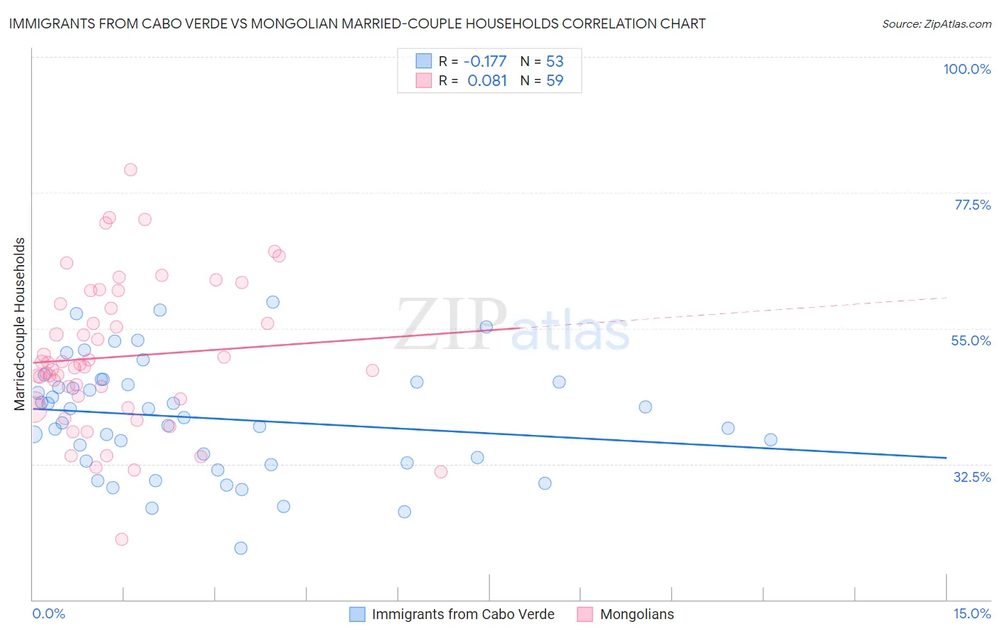 Immigrants from Cabo Verde vs Mongolian Married-couple Households