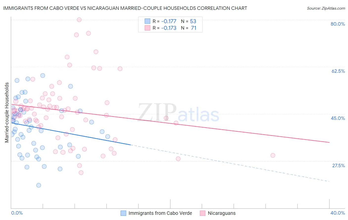 Immigrants from Cabo Verde vs Nicaraguan Married-couple Households
