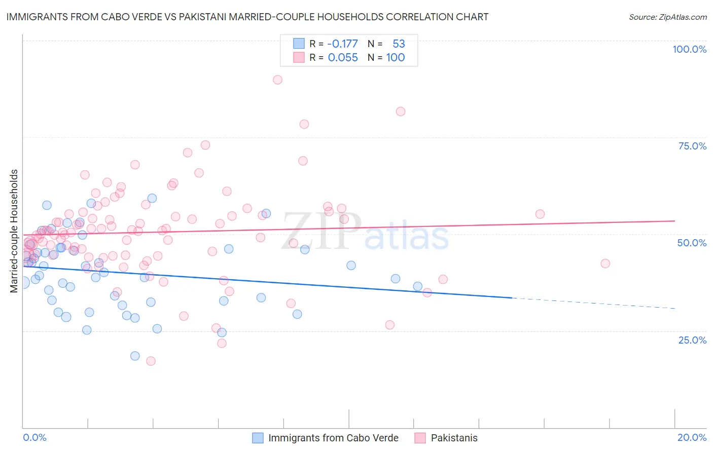 Immigrants from Cabo Verde vs Pakistani Married-couple Households