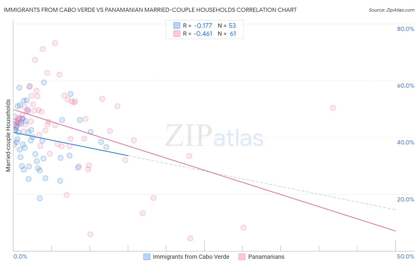 Immigrants from Cabo Verde vs Panamanian Married-couple Households