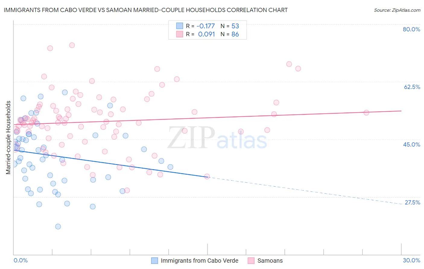 Immigrants from Cabo Verde vs Samoan Married-couple Households