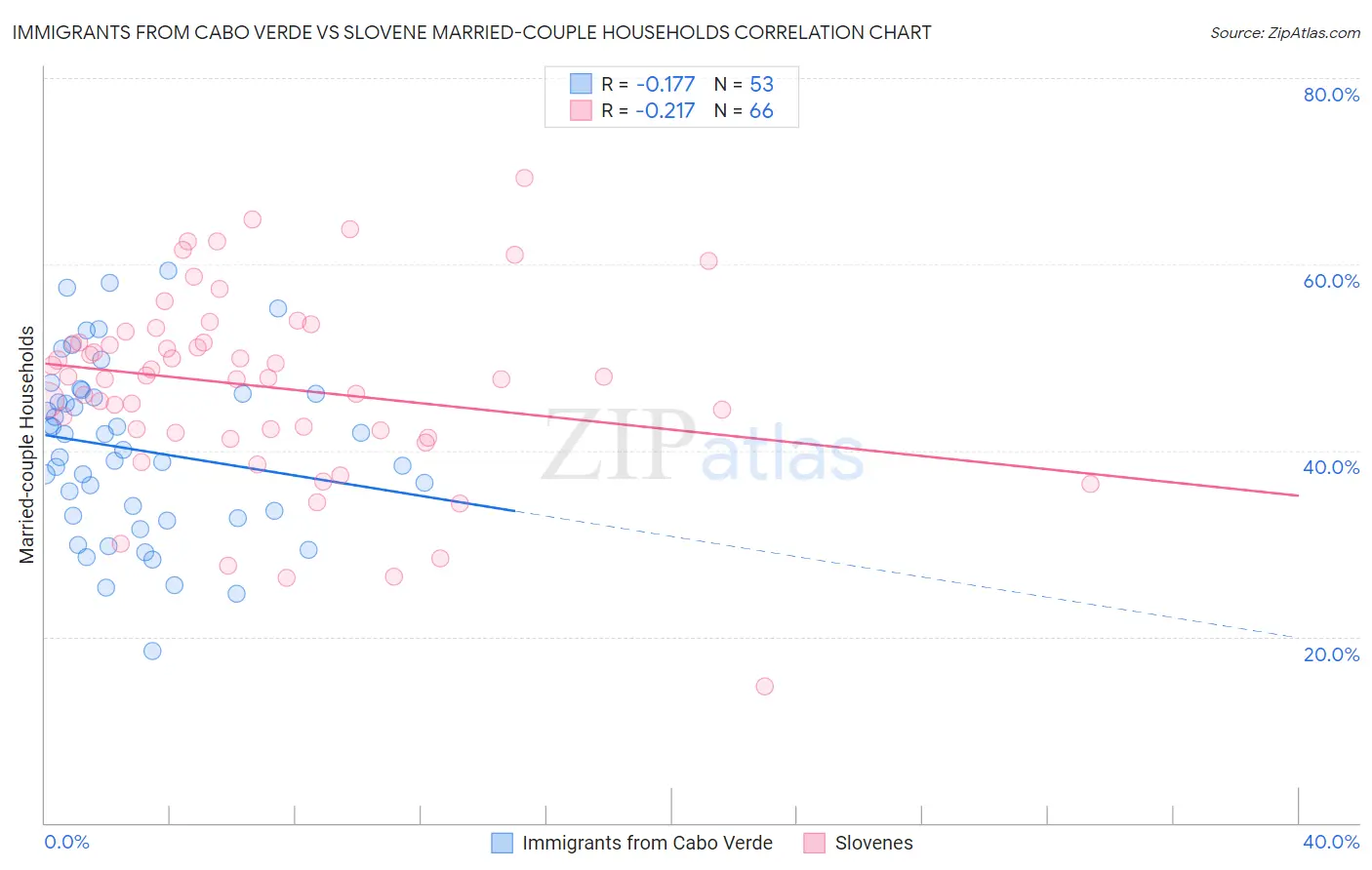 Immigrants from Cabo Verde vs Slovene Married-couple Households