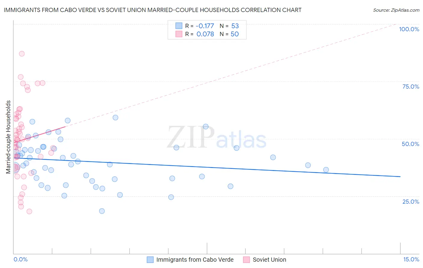 Immigrants from Cabo Verde vs Soviet Union Married-couple Households