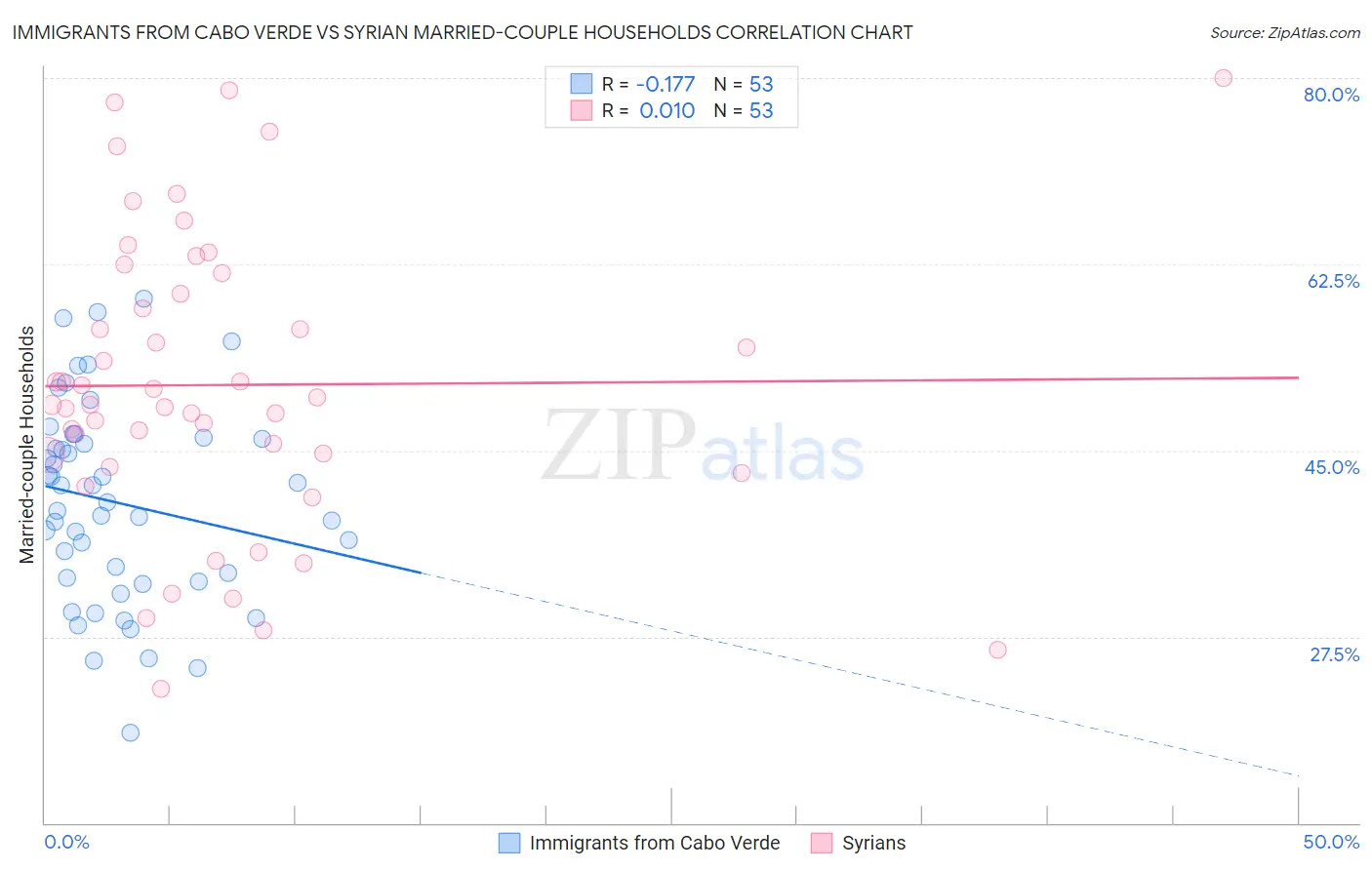 Immigrants from Cabo Verde vs Syrian Married-couple Households