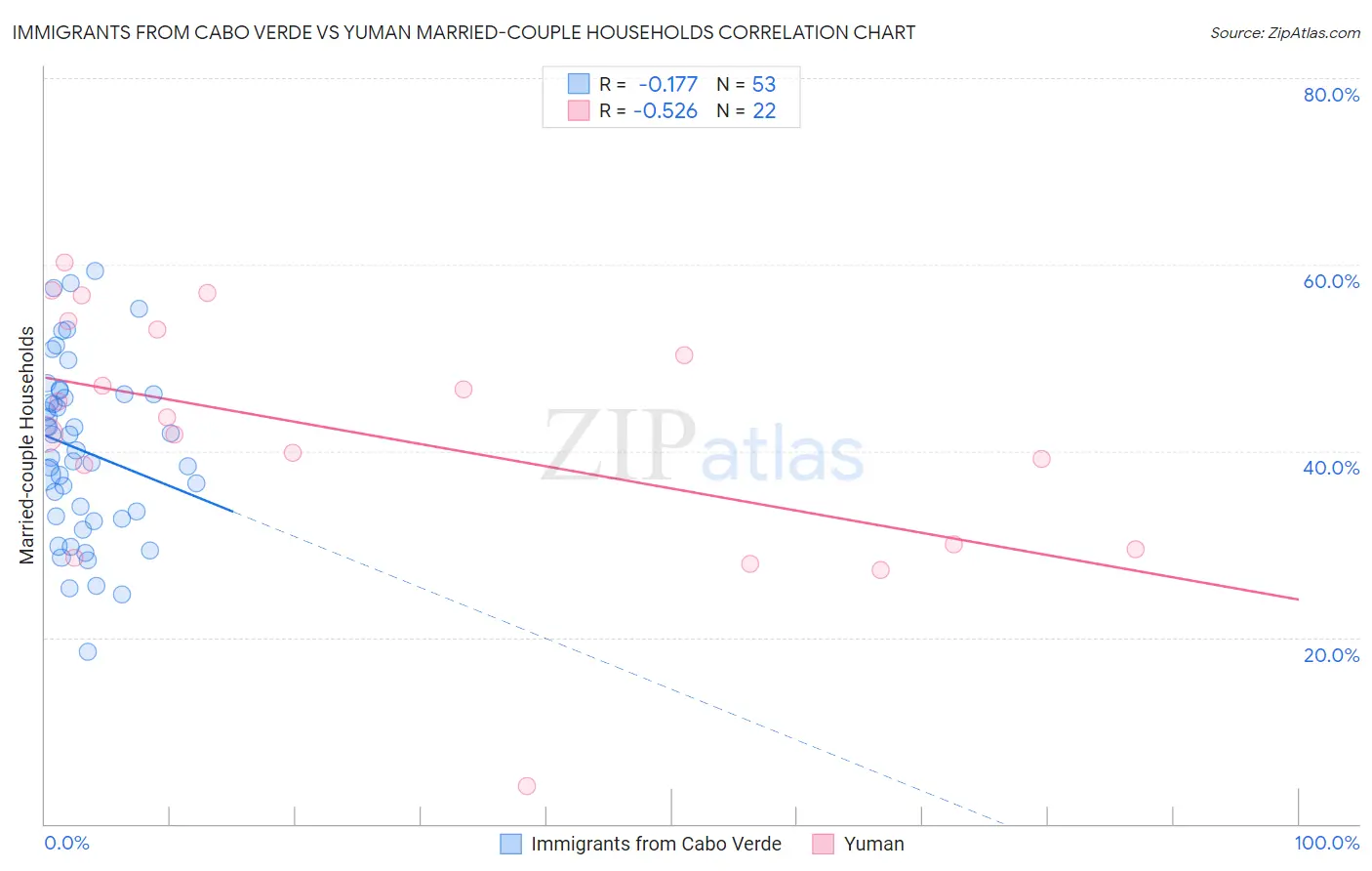 Immigrants from Cabo Verde vs Yuman Married-couple Households