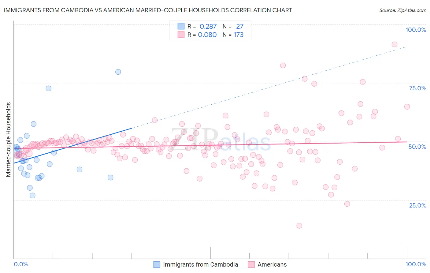 Immigrants from Cambodia vs American Married-couple Households