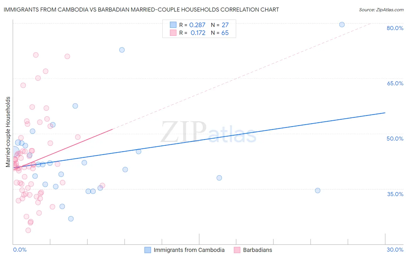 Immigrants from Cambodia vs Barbadian Married-couple Households