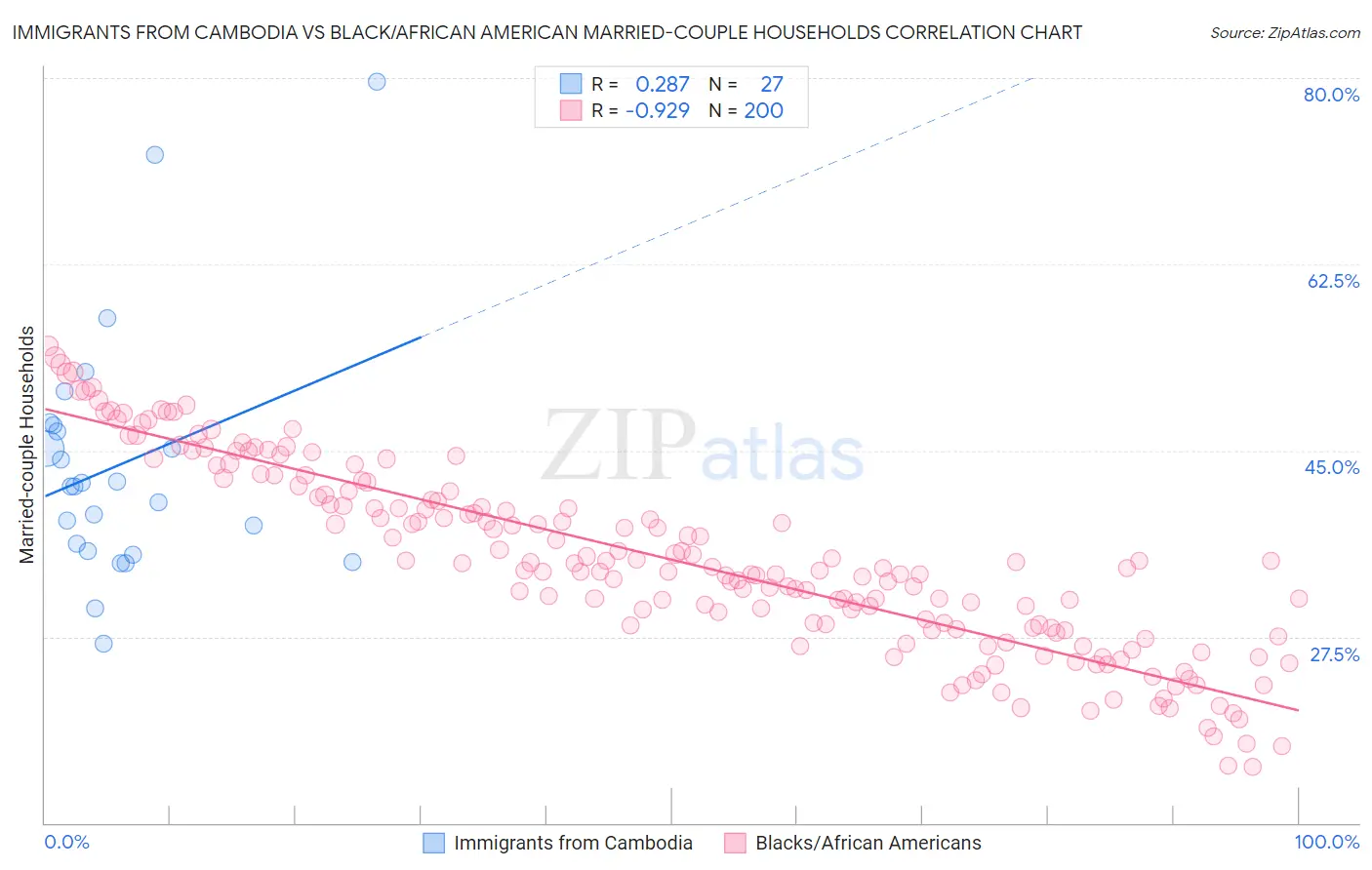 Immigrants from Cambodia vs Black/African American Married-couple Households