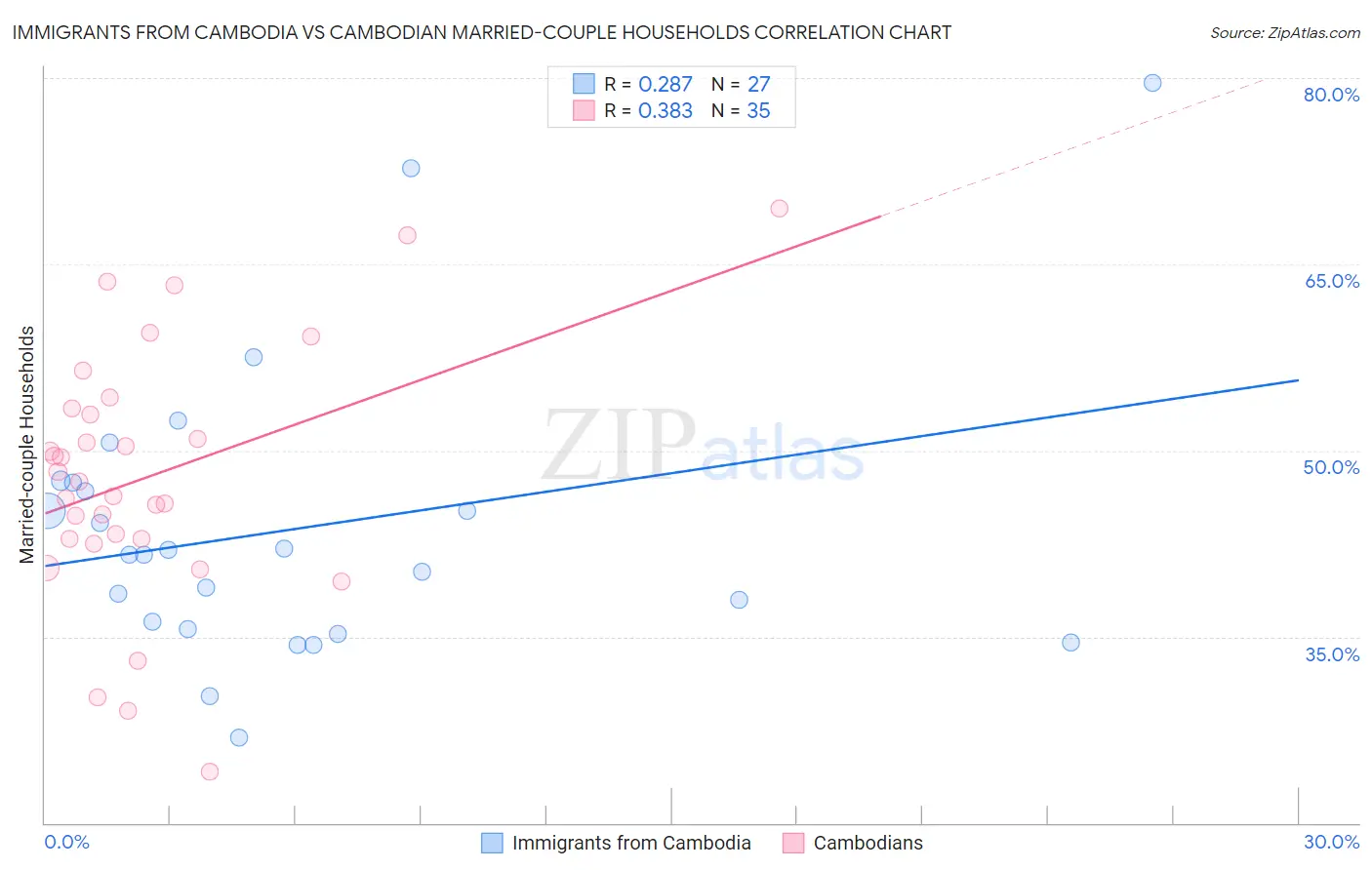 Immigrants from Cambodia vs Cambodian Married-couple Households