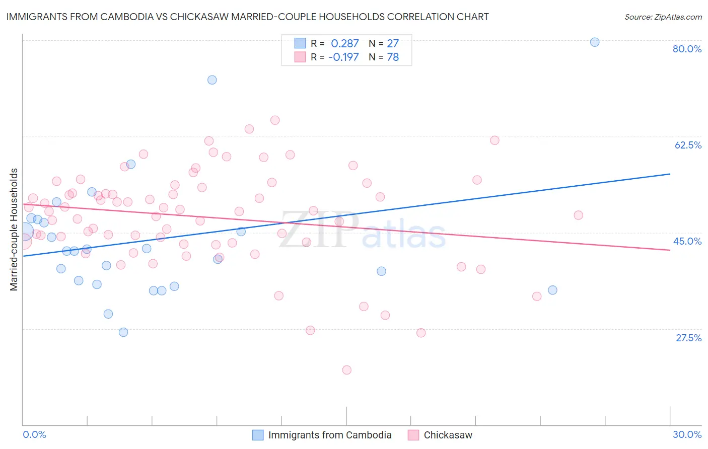 Immigrants from Cambodia vs Chickasaw Married-couple Households