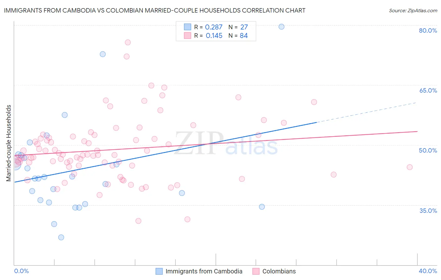 Immigrants from Cambodia vs Colombian Married-couple Households