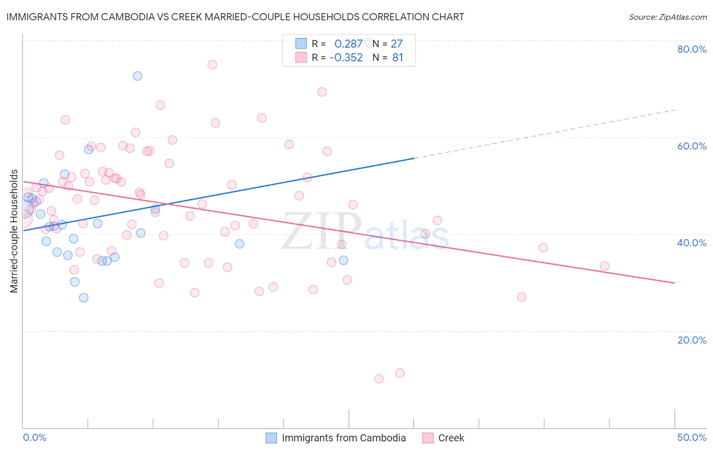 Immigrants from Cambodia vs Creek Married-couple Households