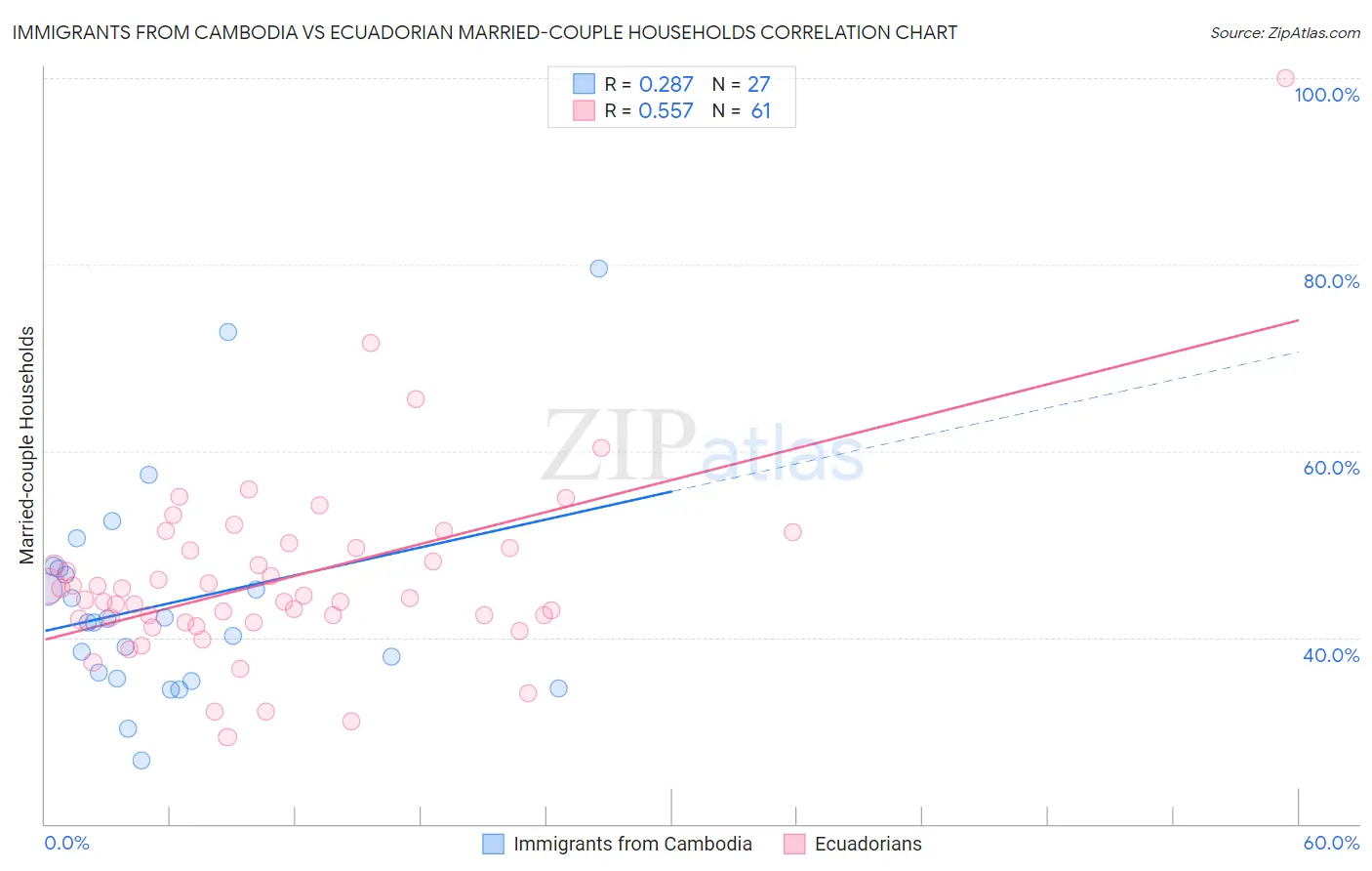 Immigrants from Cambodia vs Ecuadorian Married-couple Households