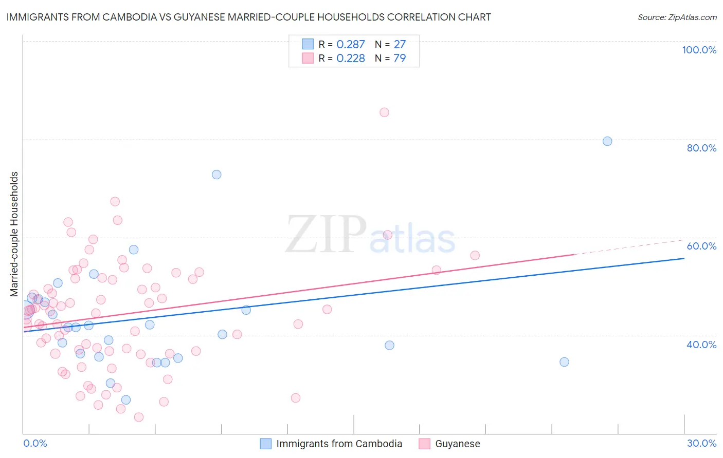 Immigrants from Cambodia vs Guyanese Married-couple Households