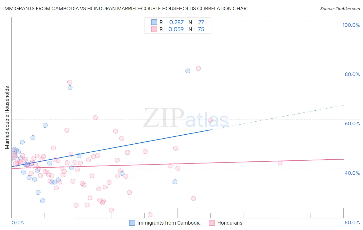 Immigrants from Cambodia vs Honduran Married-couple Households