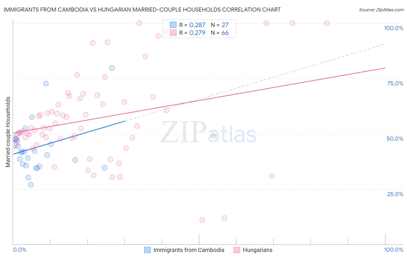 Immigrants from Cambodia vs Hungarian Married-couple Households