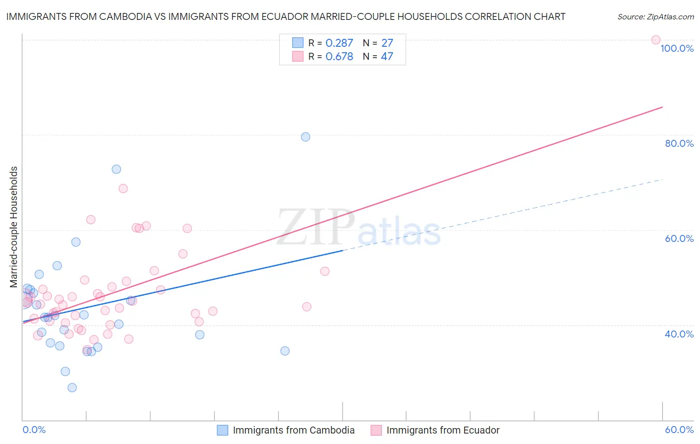 Immigrants from Cambodia vs Immigrants from Ecuador Married-couple Households