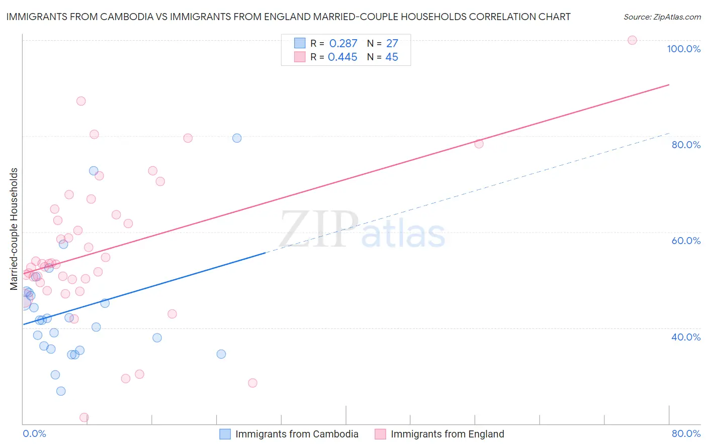 Immigrants from Cambodia vs Immigrants from England Married-couple Households