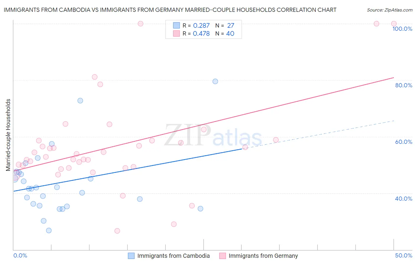 Immigrants from Cambodia vs Immigrants from Germany Married-couple Households