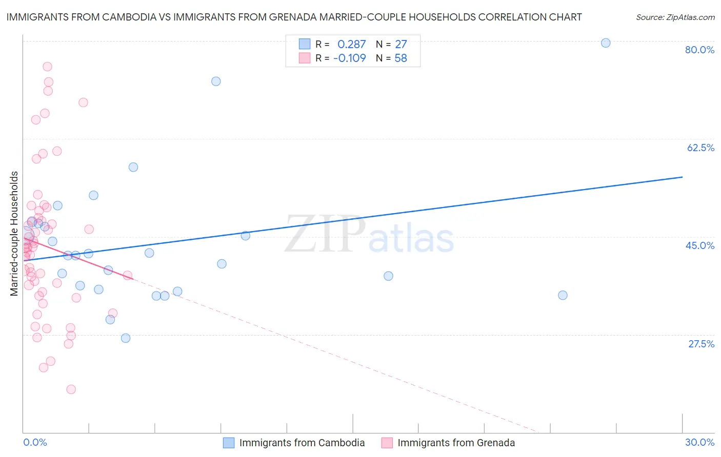 Immigrants from Cambodia vs Immigrants from Grenada Married-couple Households