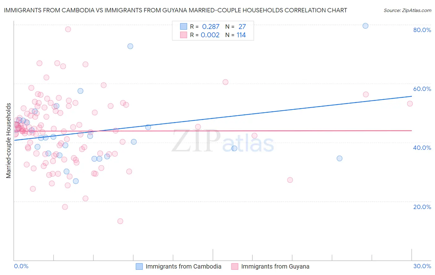 Immigrants from Cambodia vs Immigrants from Guyana Married-couple Households