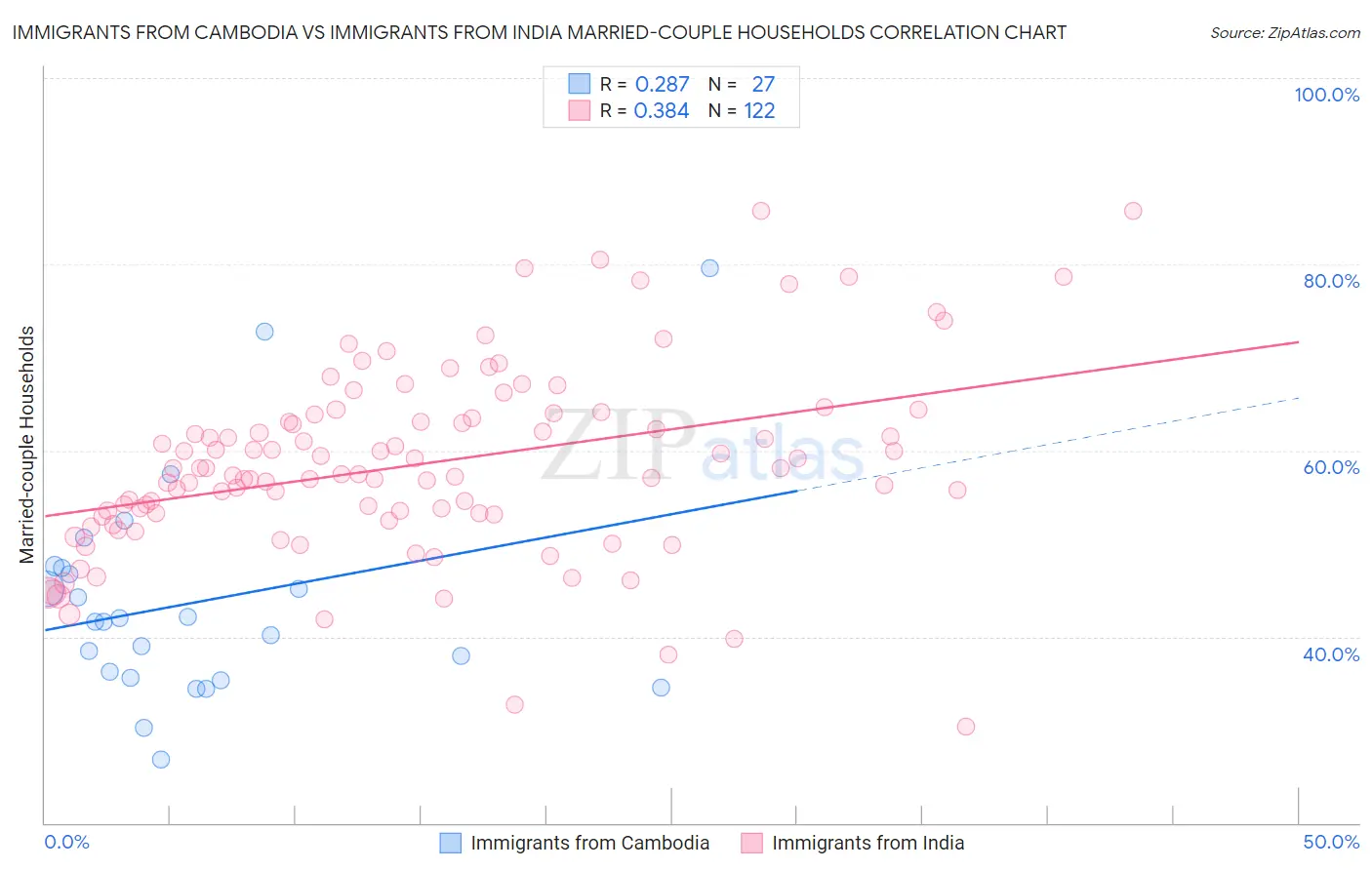 Immigrants from Cambodia vs Immigrants from India Married-couple Households