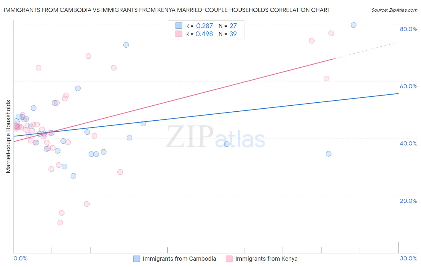 Immigrants from Cambodia vs Immigrants from Kenya Married-couple Households