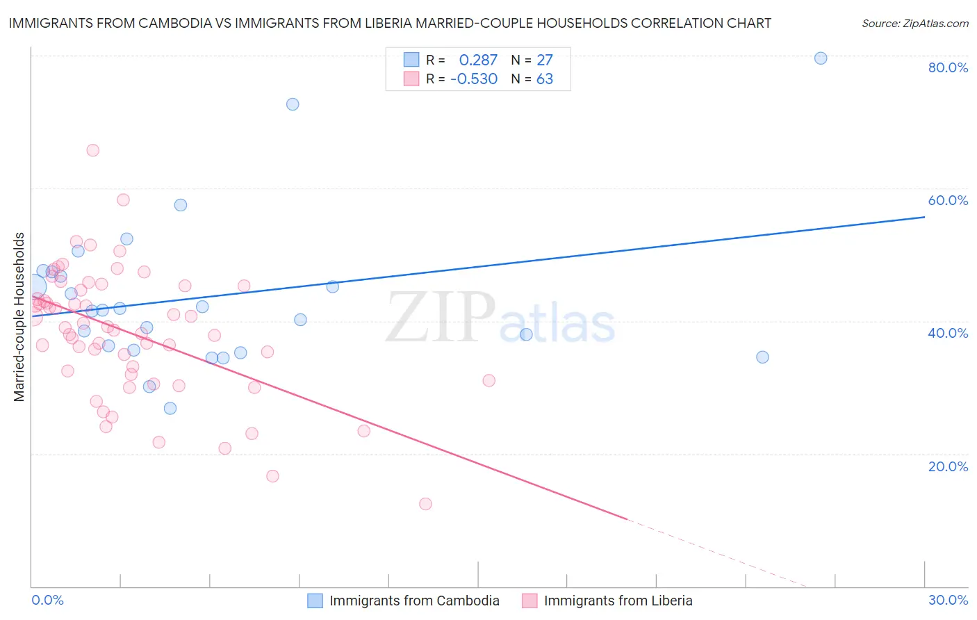 Immigrants from Cambodia vs Immigrants from Liberia Married-couple Households