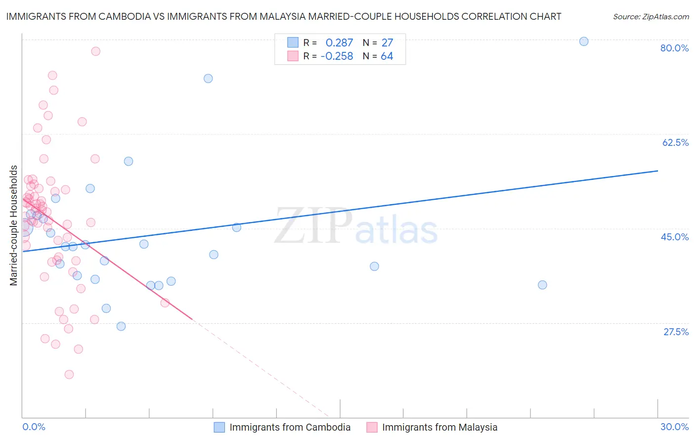 Immigrants from Cambodia vs Immigrants from Malaysia Married-couple Households