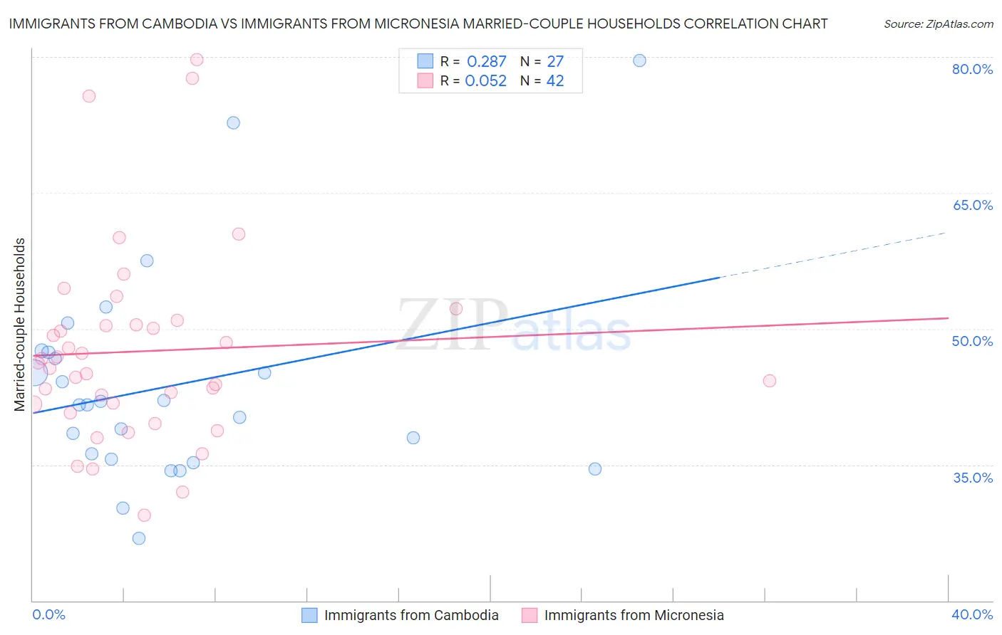 Immigrants from Cambodia vs Immigrants from Micronesia Married-couple Households