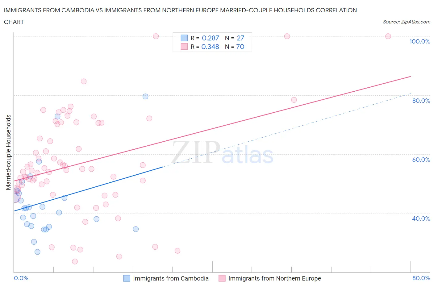 Immigrants from Cambodia vs Immigrants from Northern Europe Married-couple Households