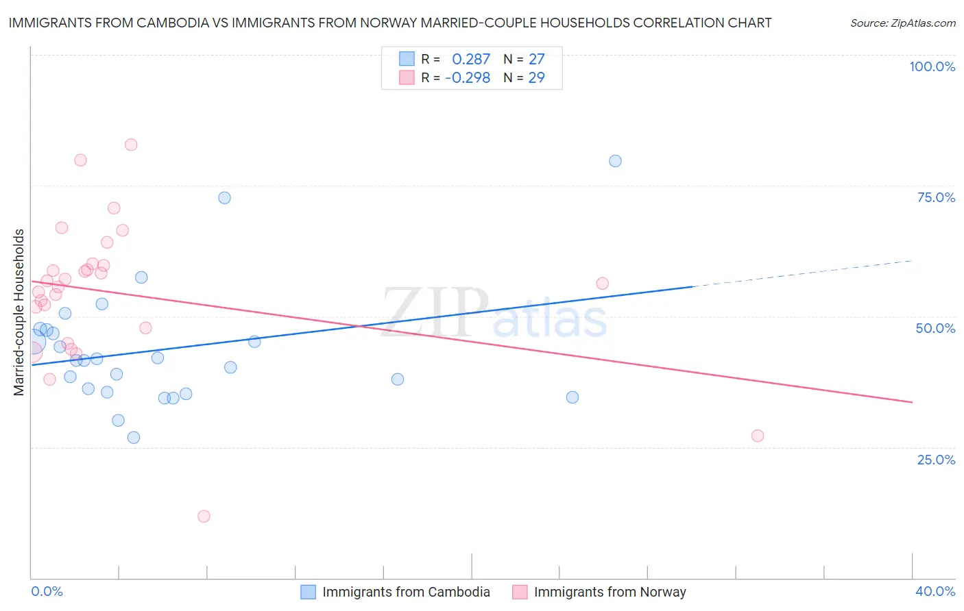 Immigrants from Cambodia vs Immigrants from Norway Married-couple Households