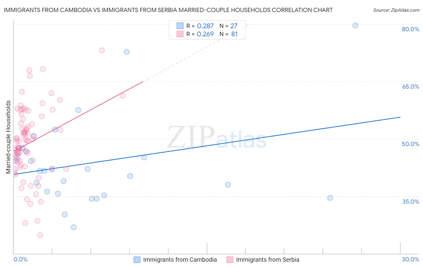 Immigrants from Cambodia vs Immigrants from Serbia Married-couple Households