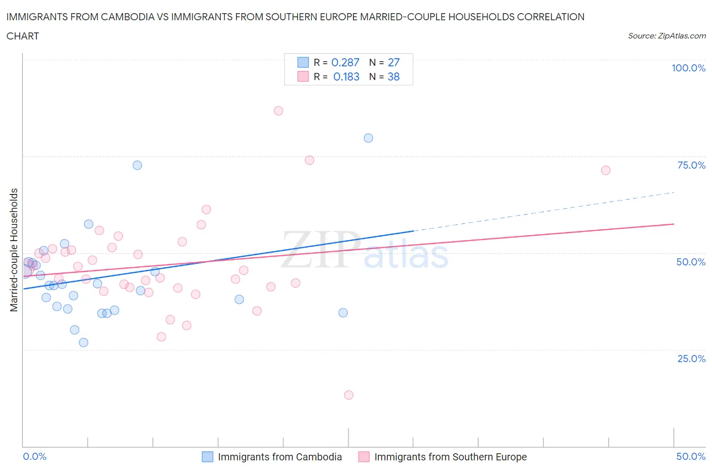 Immigrants from Cambodia vs Immigrants from Southern Europe Married-couple Households