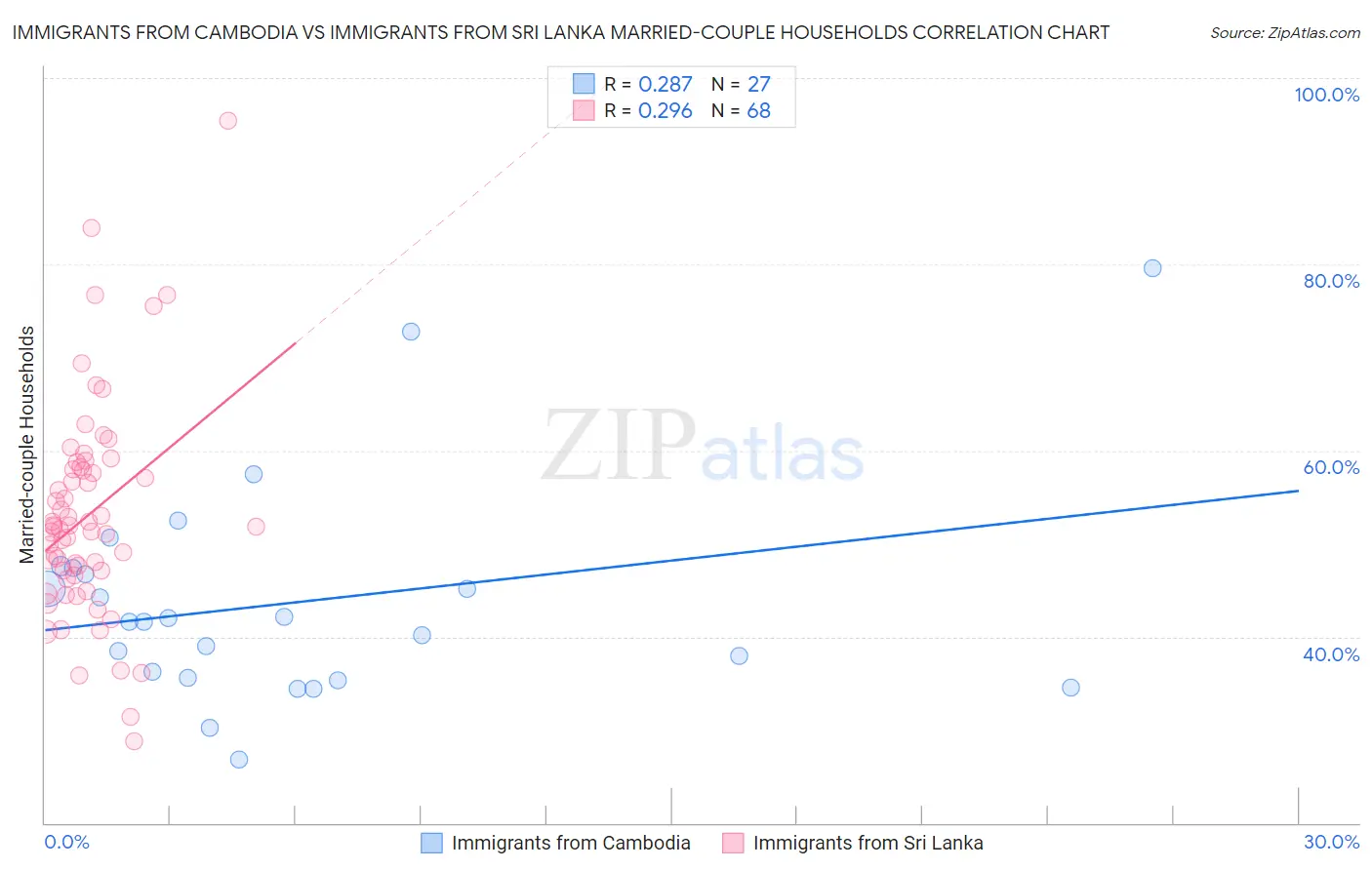 Immigrants from Cambodia vs Immigrants from Sri Lanka Married-couple Households